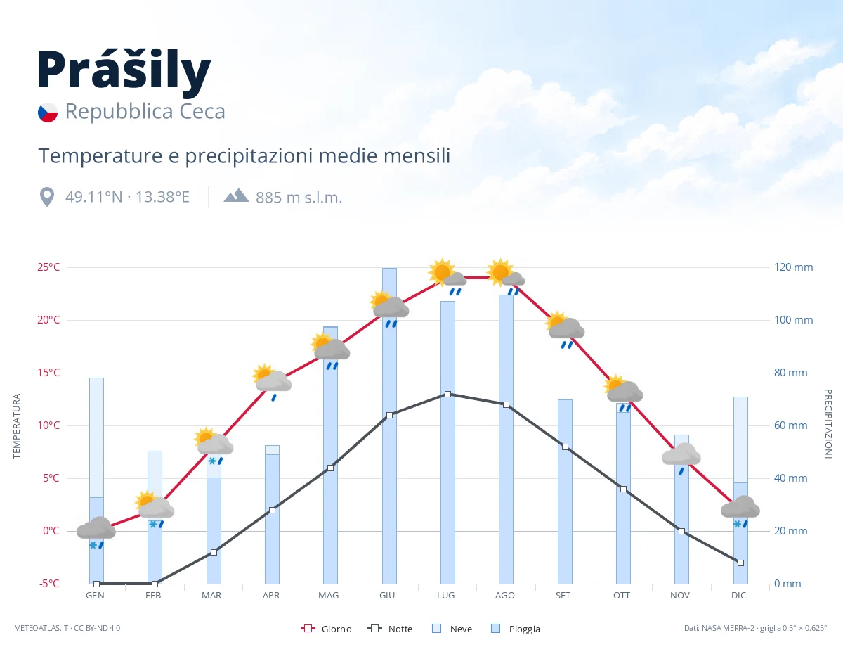 Prášily - temperature e precipitazioni medie mensili