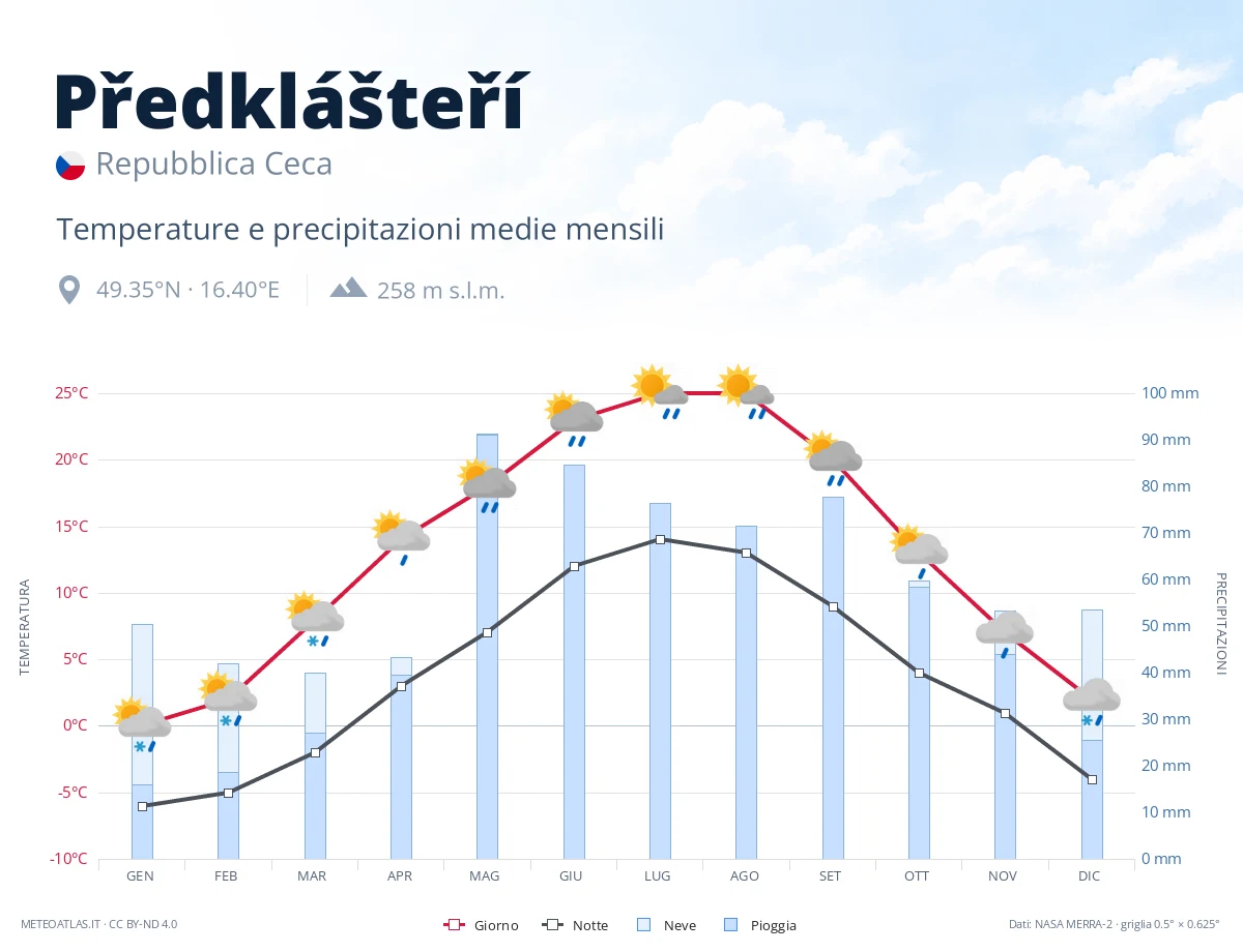 Předklášteří - temperature e precipitazioni medie mensili