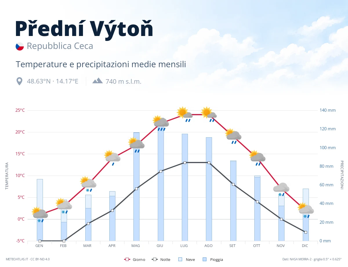 Přední Výtoň - temperature e precipitazioni medie mensili