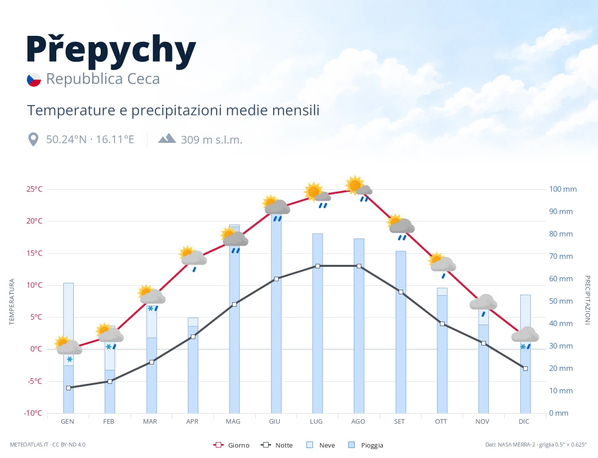 Přepychy - temperature e precipitazioni medie mensili
