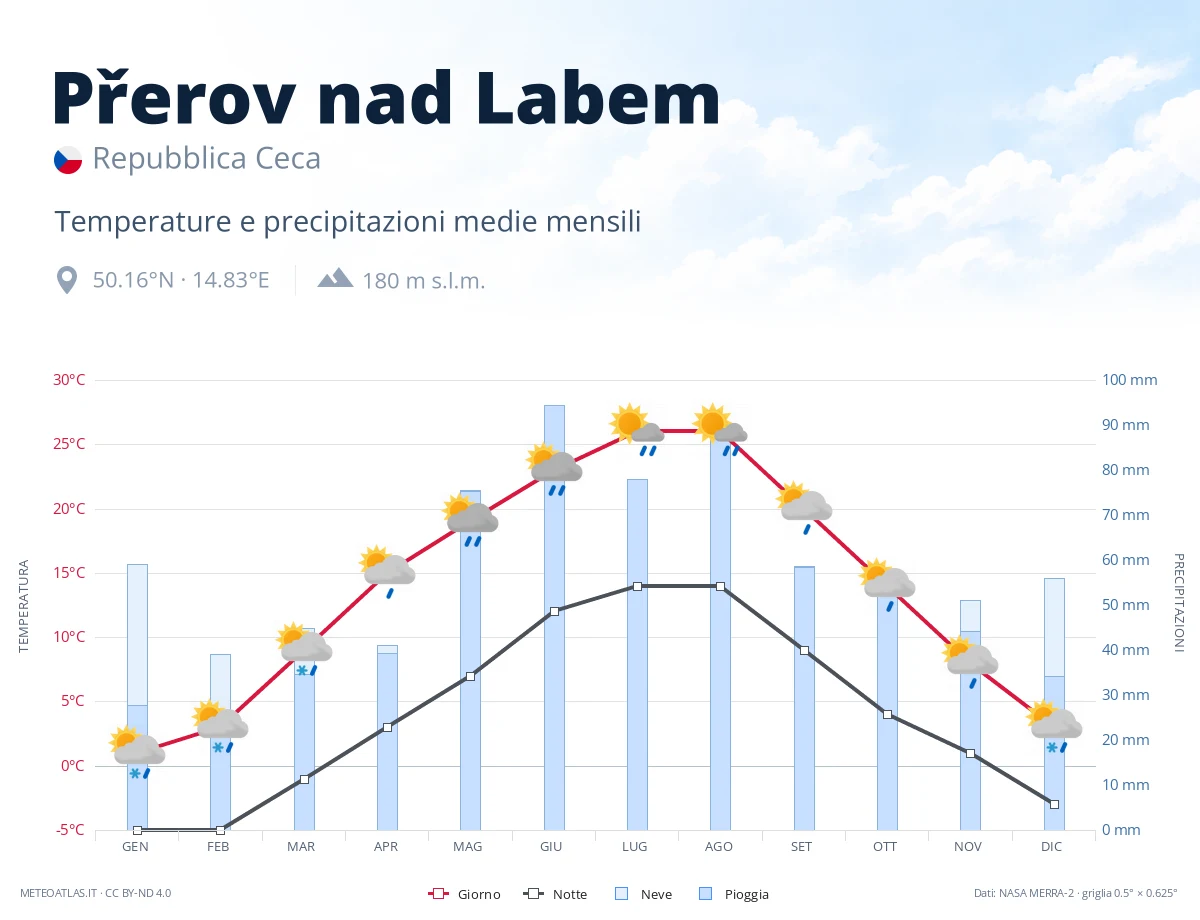 Přerov nad Labem - temperature e precipitazioni medie mensili