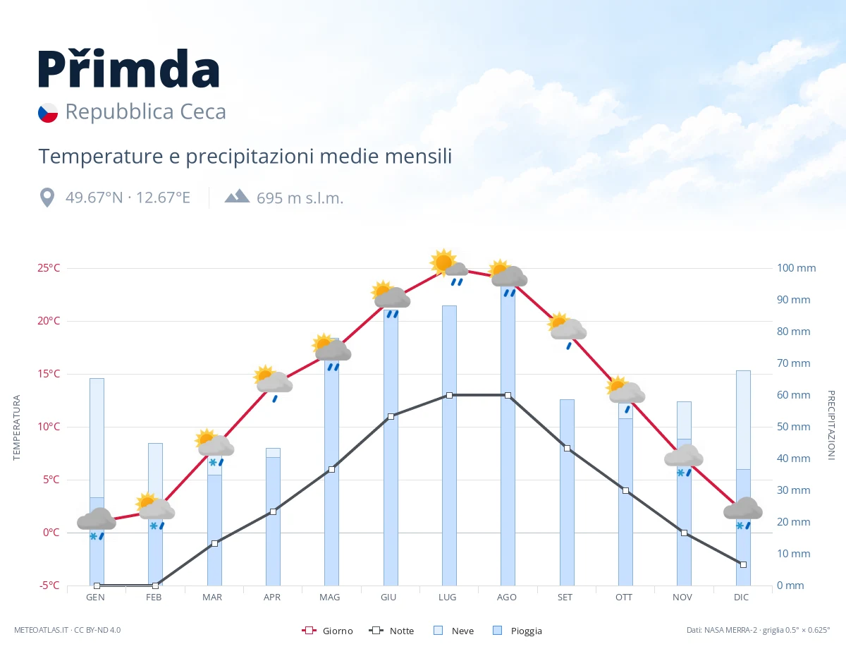 Přimda - temperature e precipitazioni medie mensili