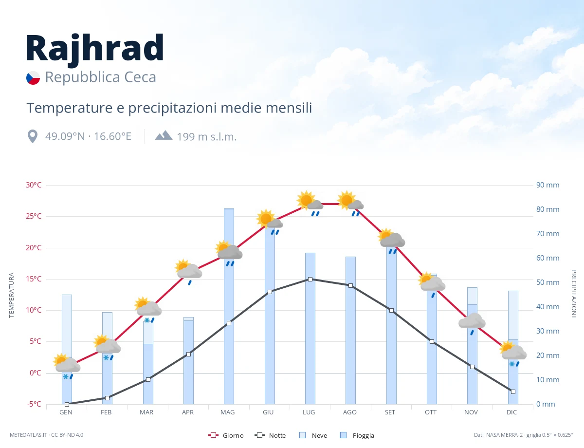 Rajhrad - temperature e precipitazioni medie mensili