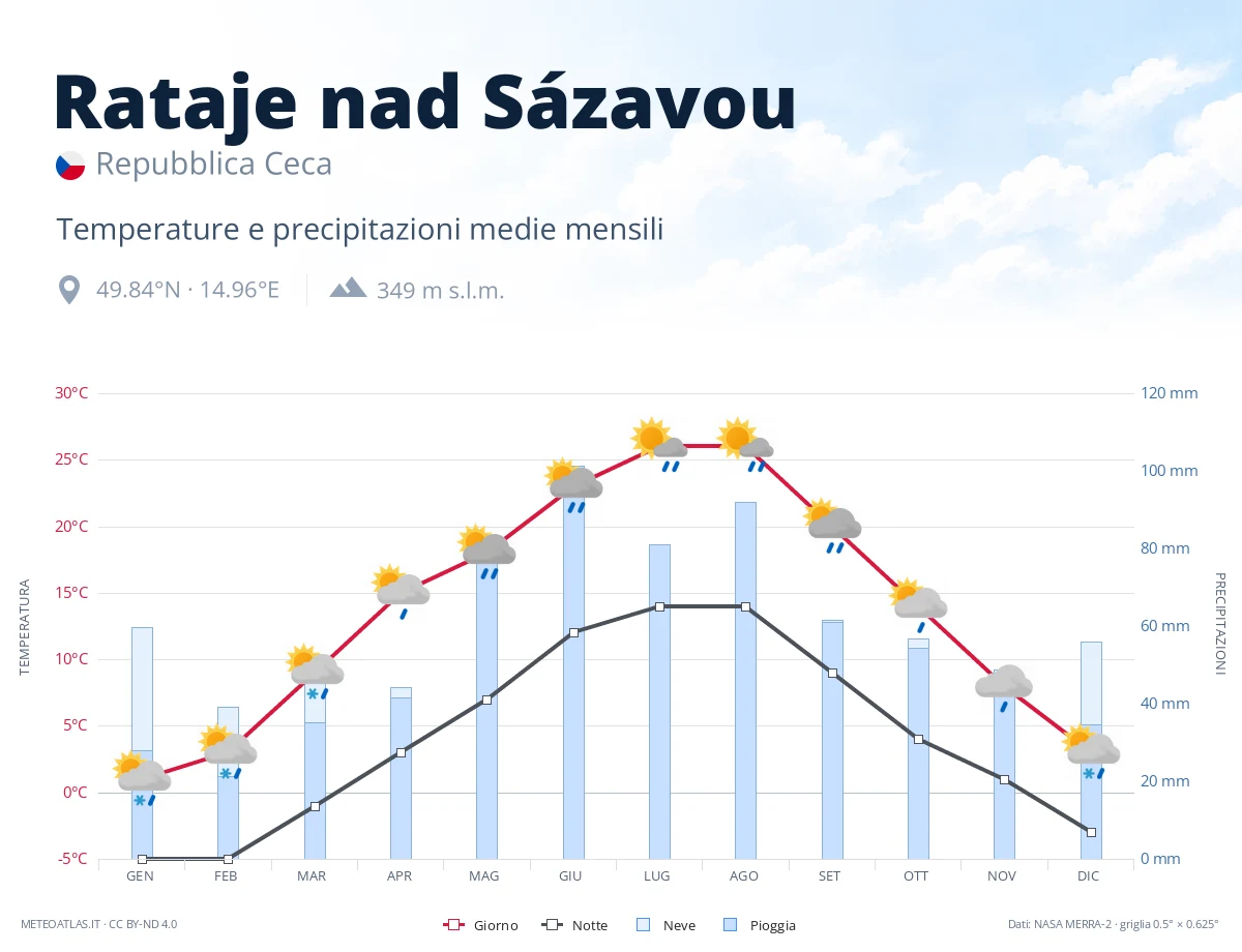 Rataje nad Sázavou - temperature e precipitazioni medie mensili