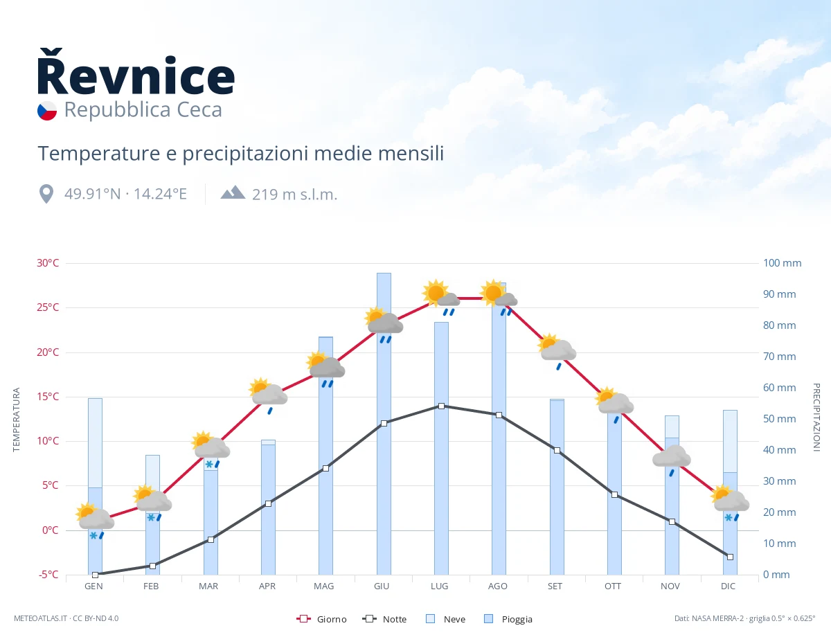 Řevnice - temperature e precipitazioni medie mensili