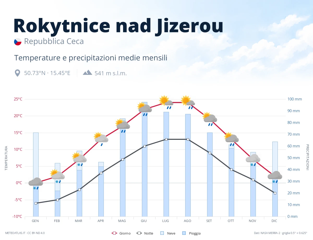Rokytnice nad Jizerou - temperature e precipitazioni medie mensili