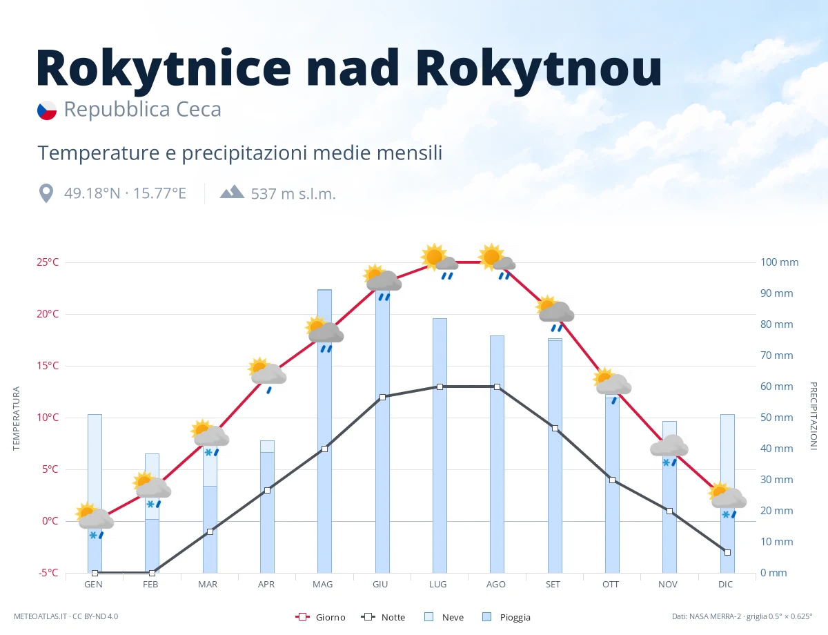 Rokytnice nad Rokytnou - temperature e precipitazioni medie mensili