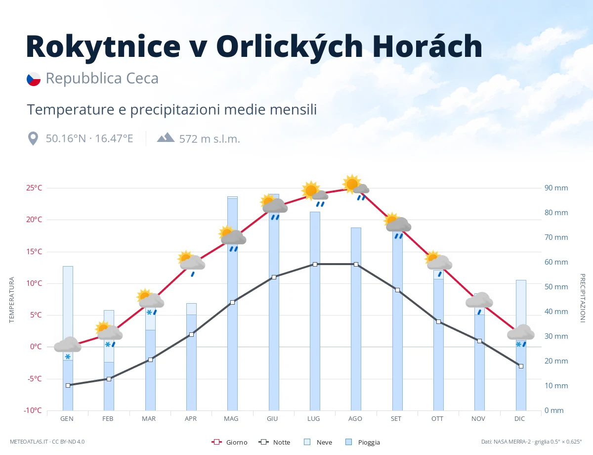 Rokytnice v Orlických Horách - temperature e precipitazioni medie mensili