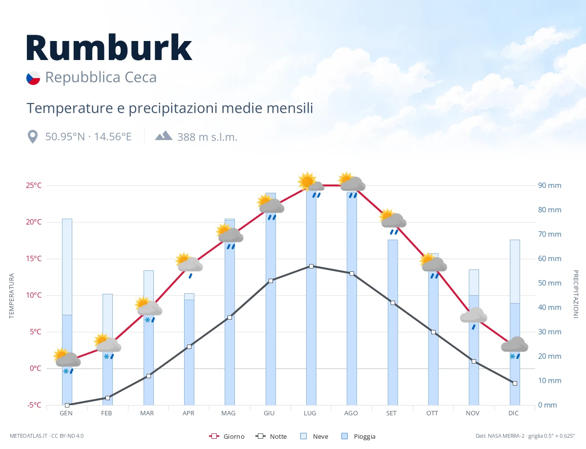 Rumburk - temperature e precipitazioni medie mensili