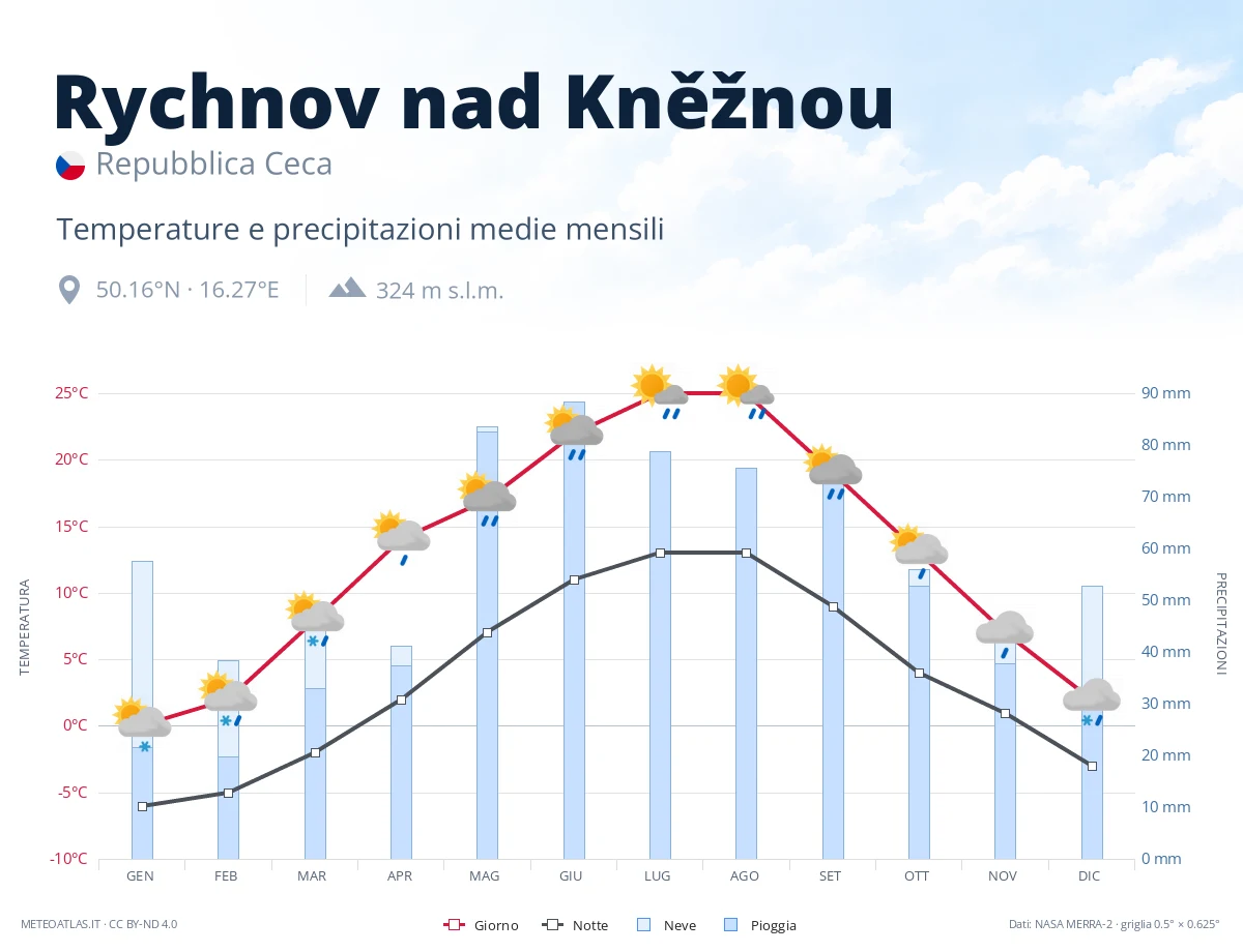 Rychnov nad Kněžnou - temperature e precipitazioni medie mensili