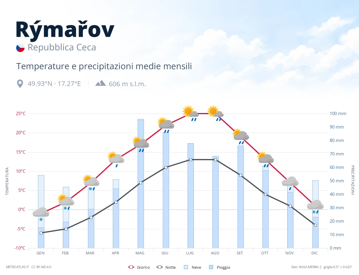Rýmařov - temperature e precipitazioni medie mensili