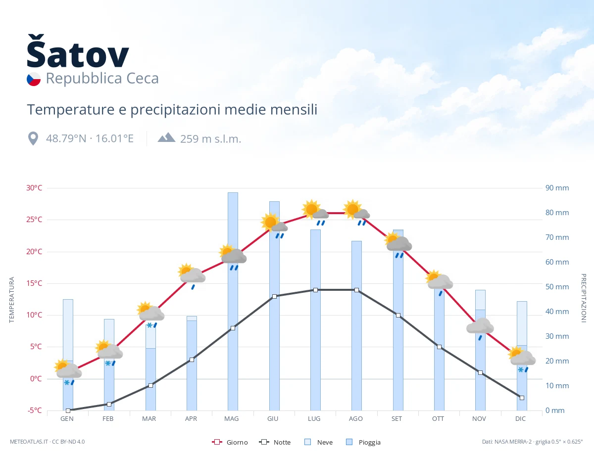 Šatov - temperature e precipitazioni medie mensili
