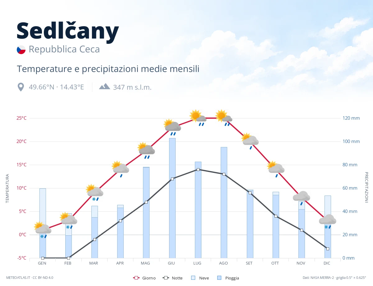 Sedlčany - temperature e precipitazioni medie mensili