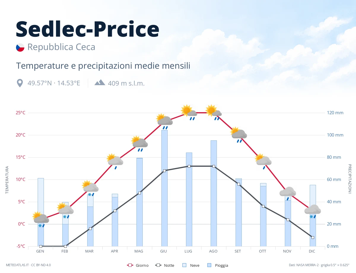 Sedlec-Prcice - temperature e precipitazioni medie mensili