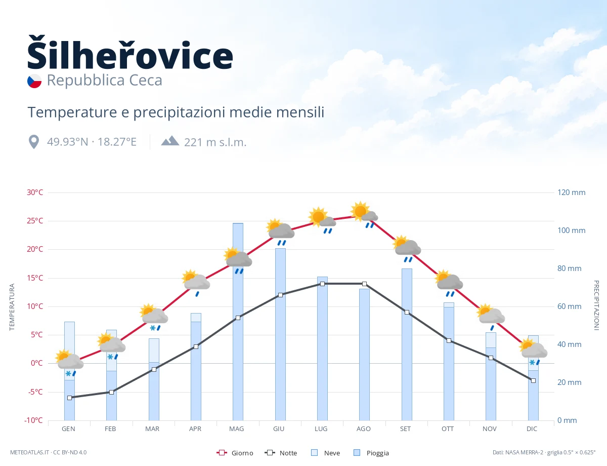 Šilheřovice - temperature e precipitazioni medie mensili