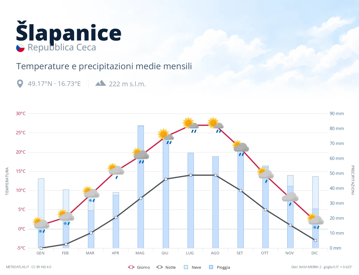Šlapanice - temperature e precipitazioni medie mensili