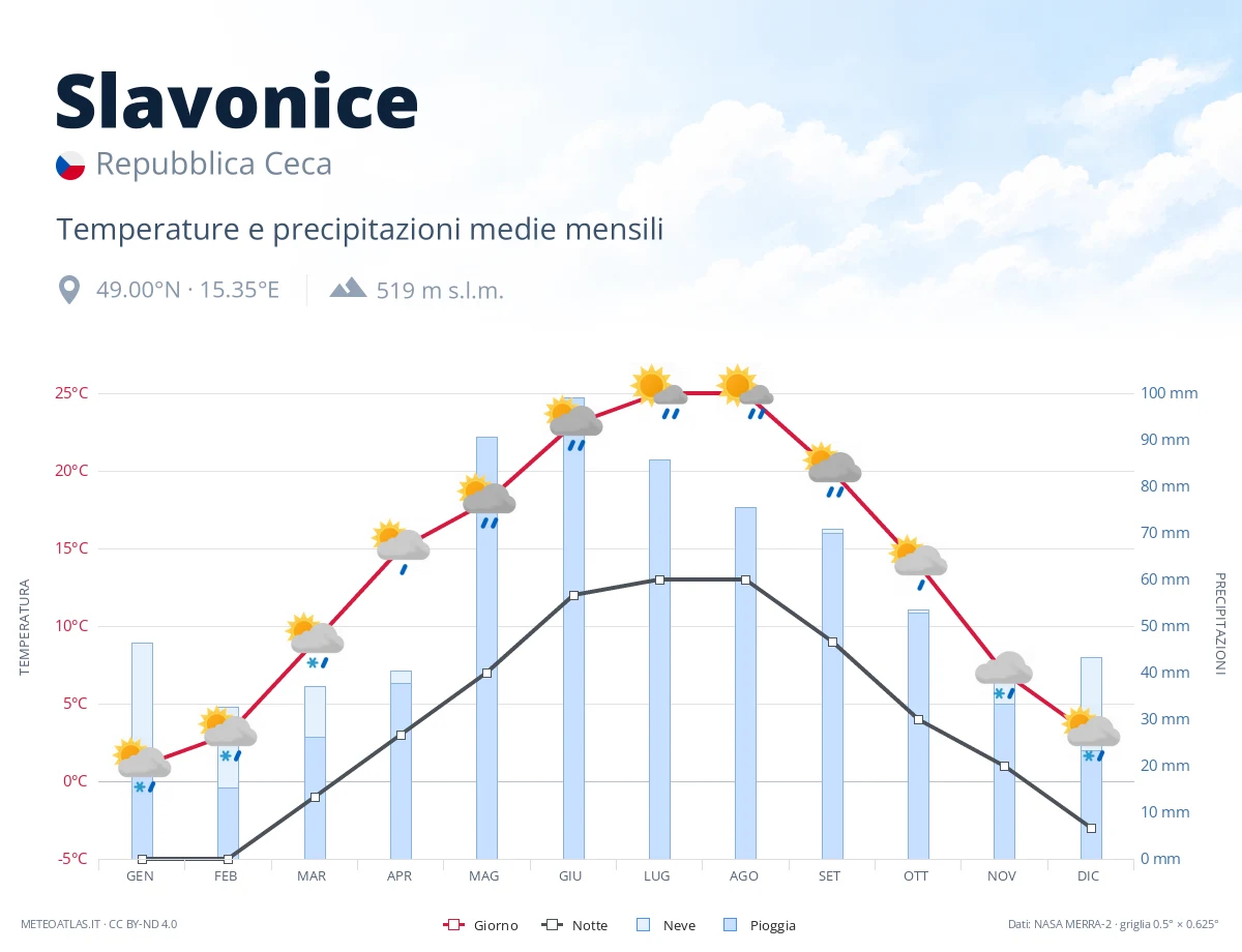 Slavonice - temperature e precipitazioni medie mensili