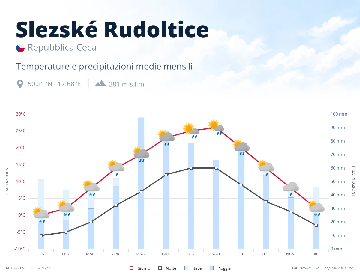 Slezské Rudoltice - temperature e precipitazioni medie mensili