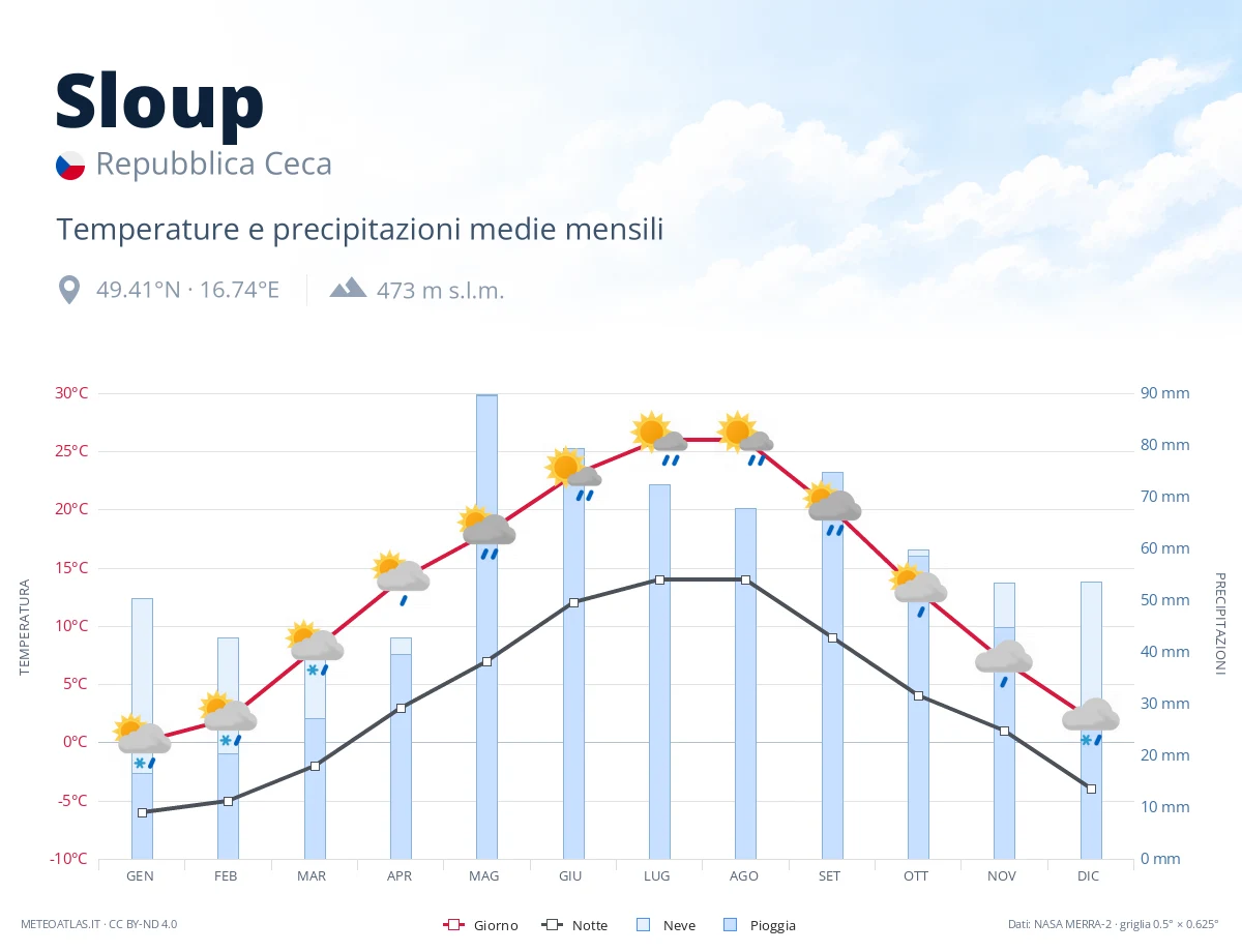 Sloup - temperature e precipitazioni medie mensili