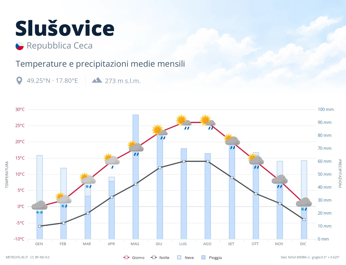 Slušovice - temperature e precipitazioni medie mensili