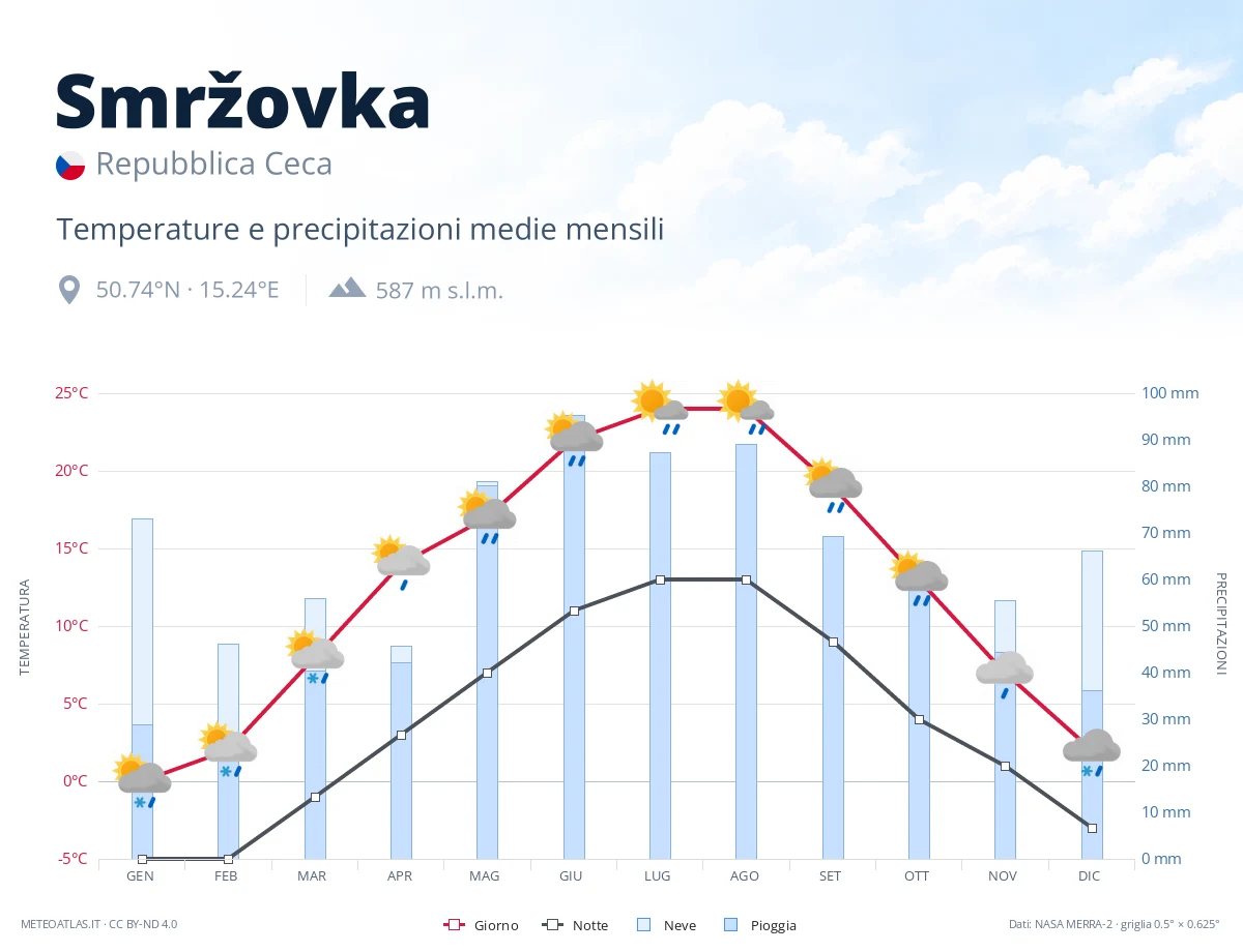 Smržovka - temperature e precipitazioni medie mensili