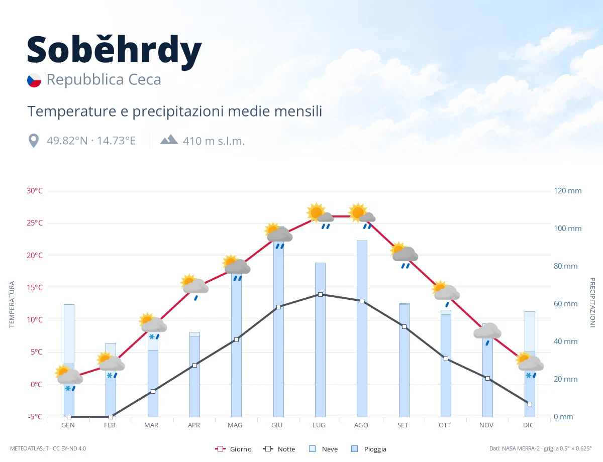 Soběhrdy - temperature e precipitazioni medie mensili