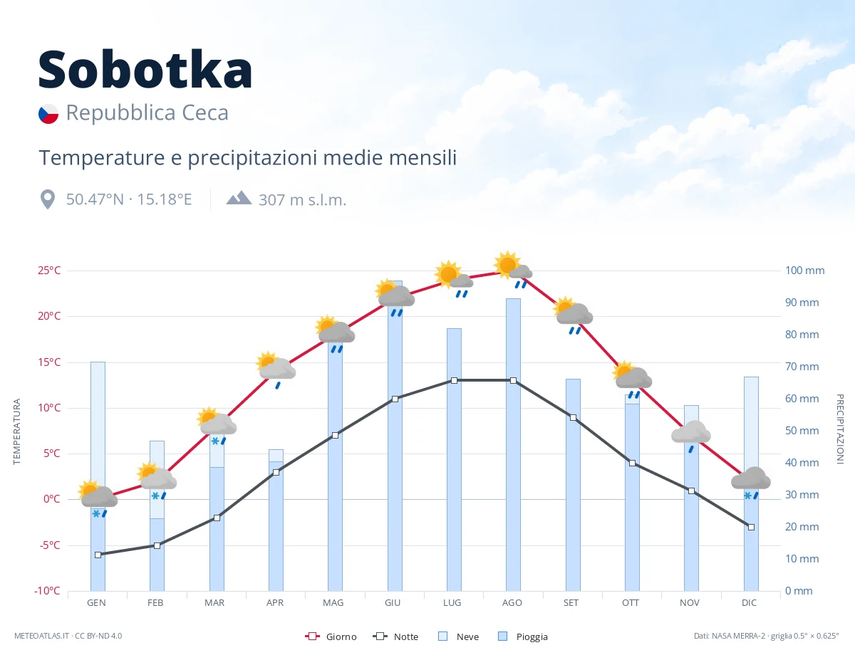 Sobotka - temperature e precipitazioni medie mensili