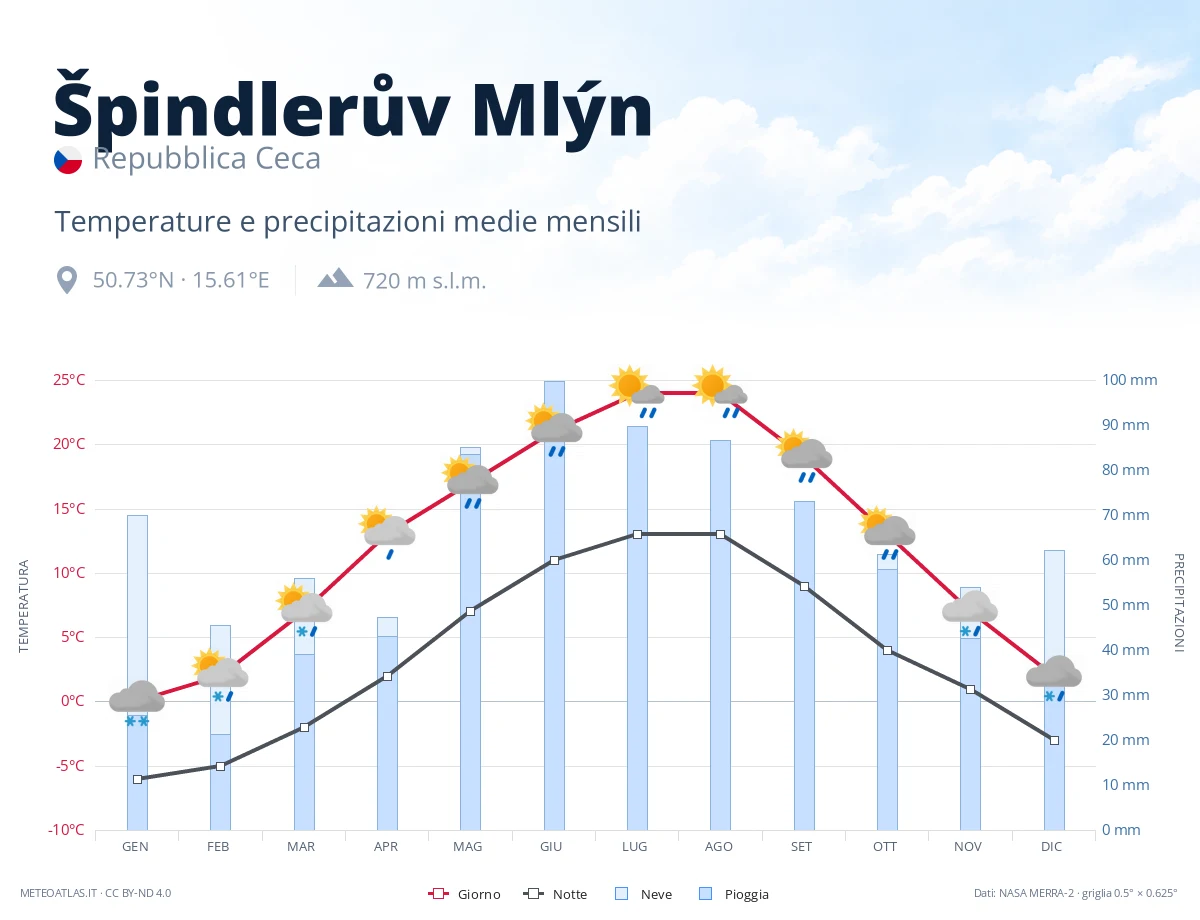 Špindlerův Mlýn - temperature e precipitazioni medie mensili
