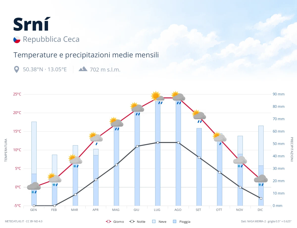 Srní - temperature e precipitazioni medie mensili