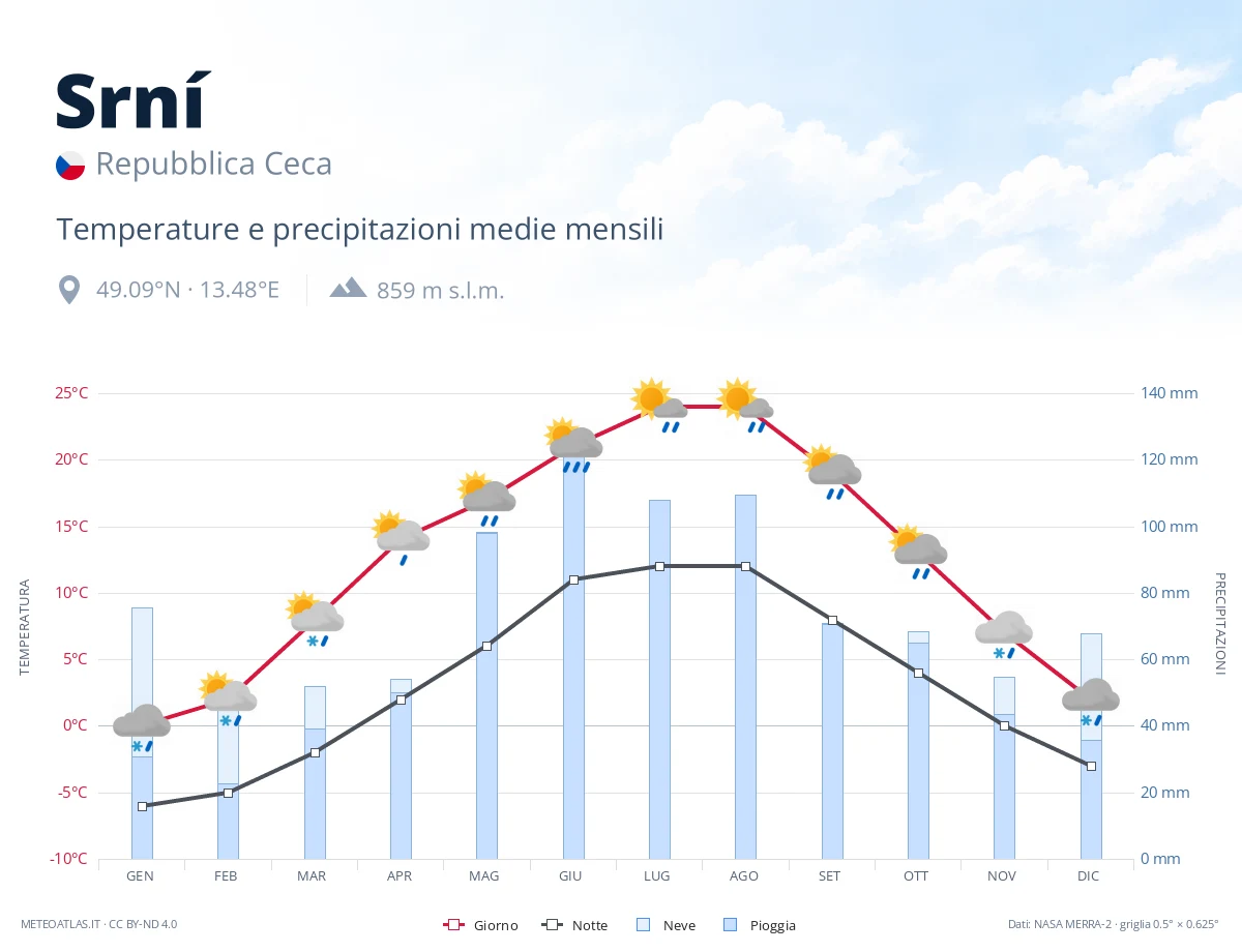 Srní - temperature e precipitazioni medie mensili