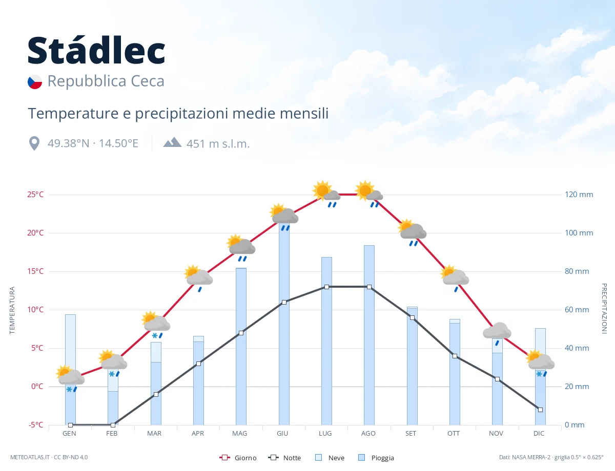 Stádlec - temperature e precipitazioni medie mensili