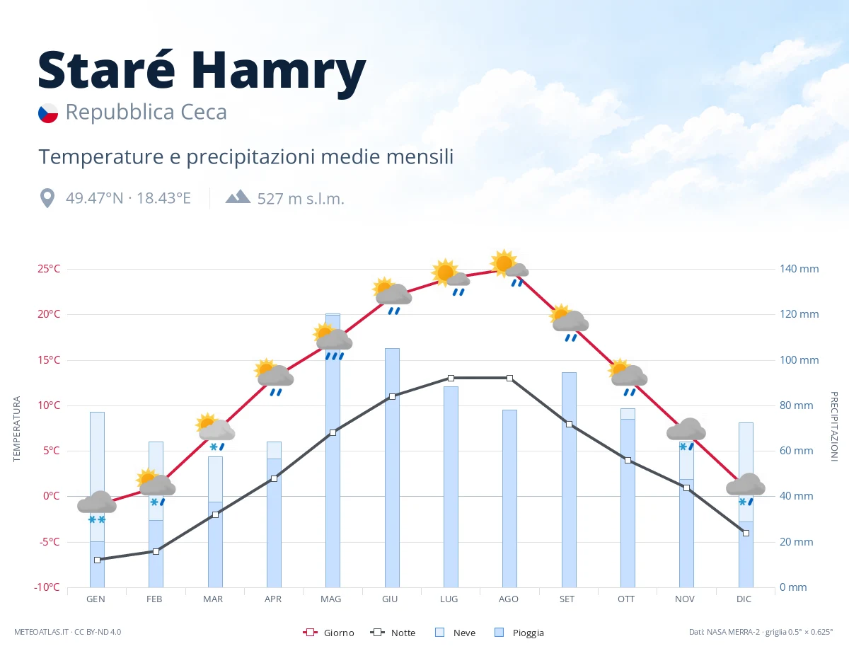 Staré Hamry - temperature e precipitazioni medie mensili