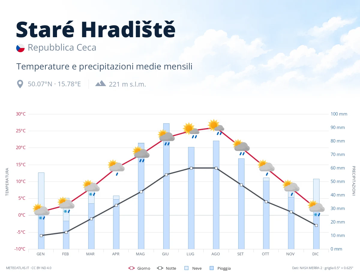 Staré Hradiště - temperature e precipitazioni medie mensili