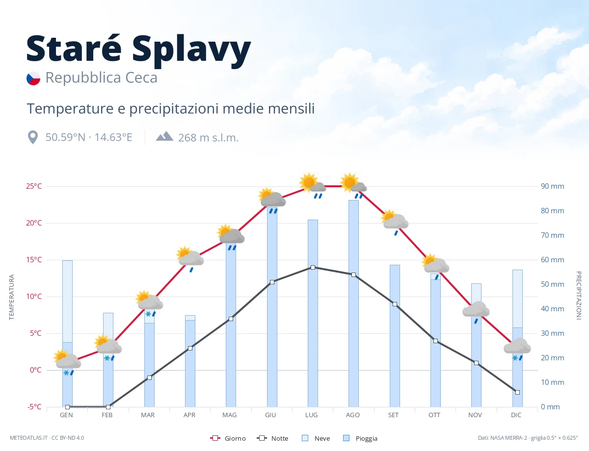 Staré Splavy - temperature e precipitazioni medie mensili