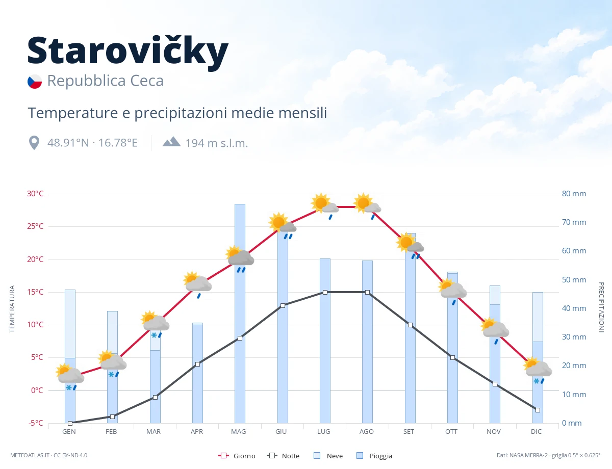 Starovičky - temperature e precipitazioni medie mensili