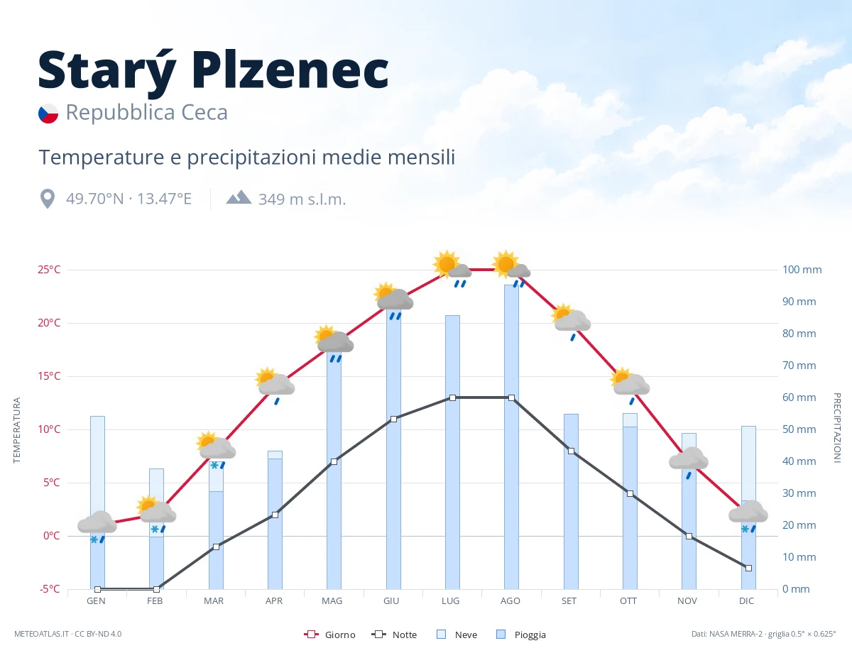 Starý Plzenec - temperature e precipitazioni medie mensili