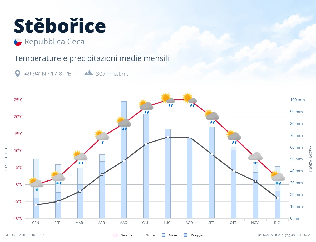Stěbořice - temperature e precipitazioni medie mensili
