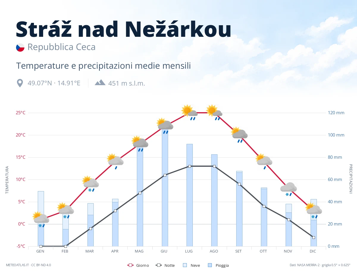 Stráž nad Nežárkou - temperature e precipitazioni medie mensili