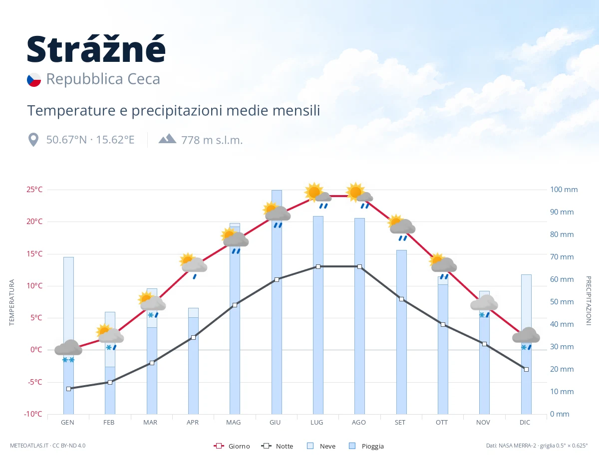Strážné - temperature e precipitazioni medie mensili