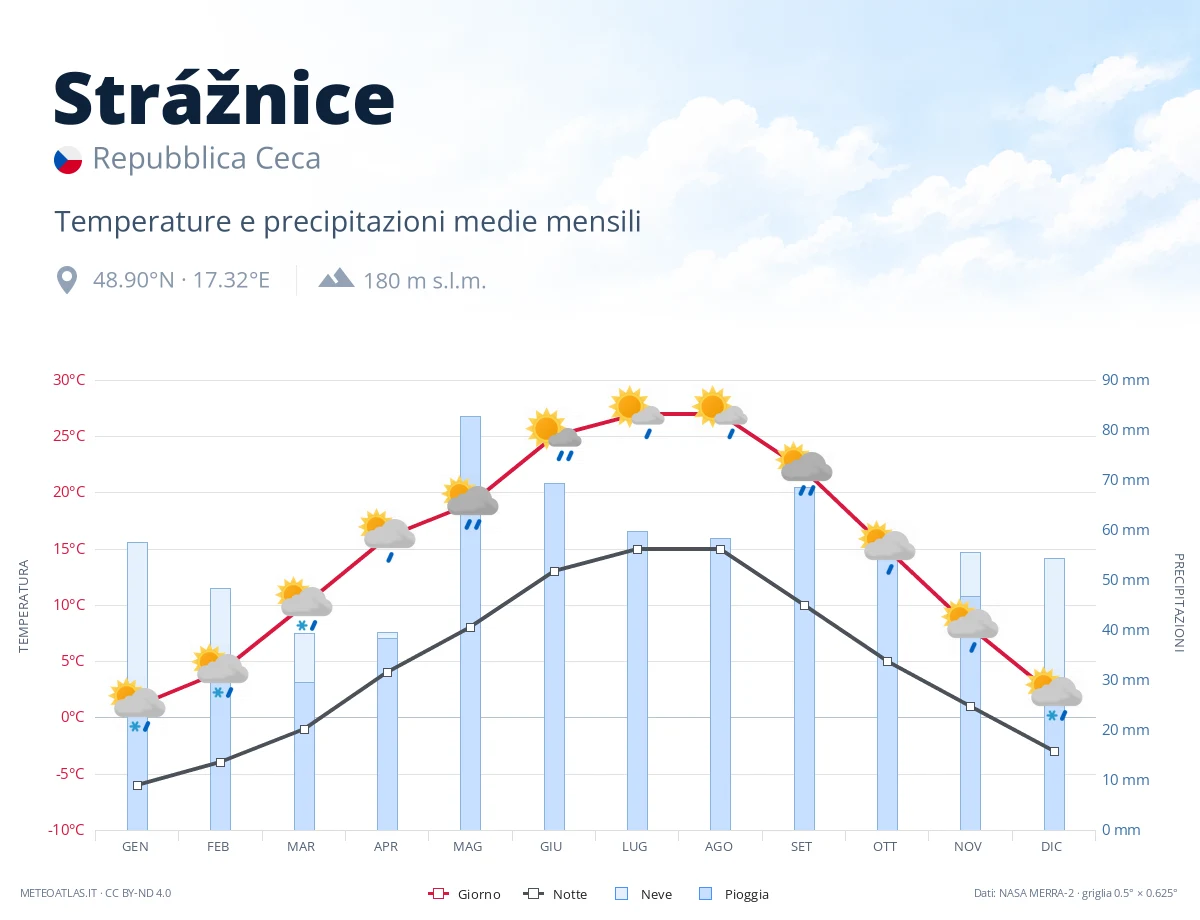 Strážnice - temperature e precipitazioni medie mensili