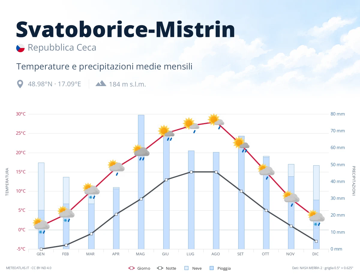 Svatoborice-Mistrin - temperature e precipitazioni medie mensili