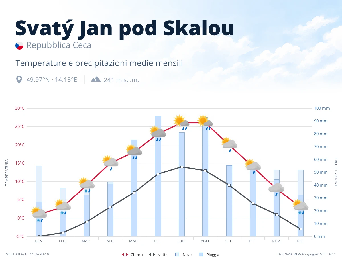 Svatý Jan pod Skalou - temperature e precipitazioni medie mensili