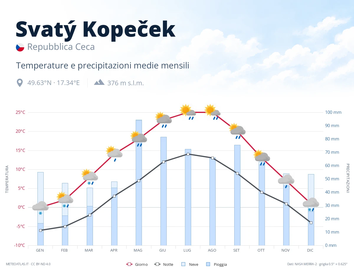 Svatý Kopeček - temperature e precipitazioni medie mensili