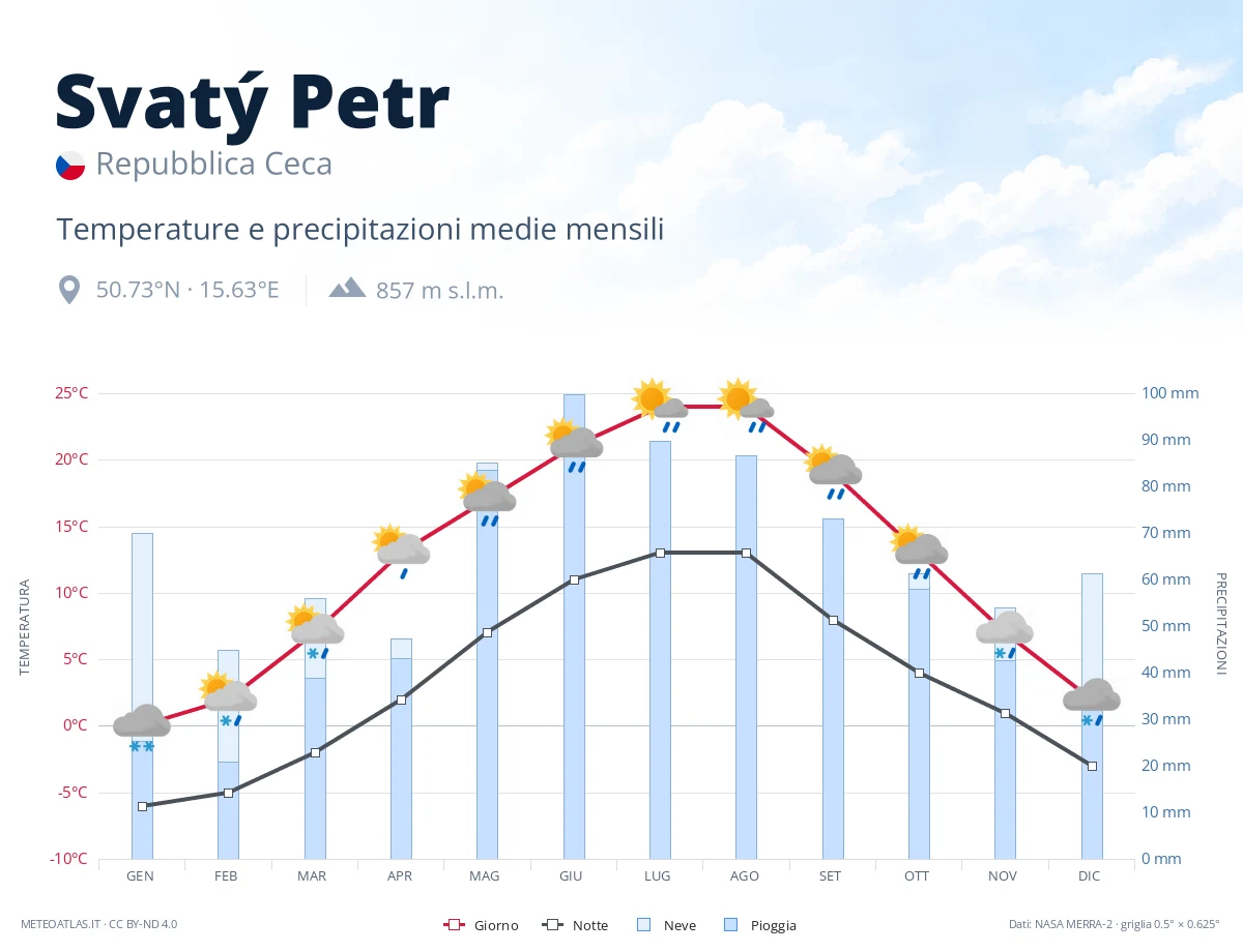 Svatý Petr - temperature e precipitazioni medie mensili