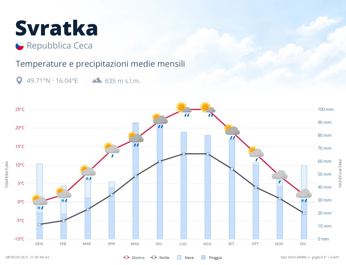 Svratka - temperature e precipitazioni medie mensili
