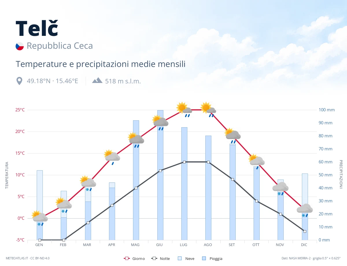 Telč - temperature e precipitazioni medie mensili