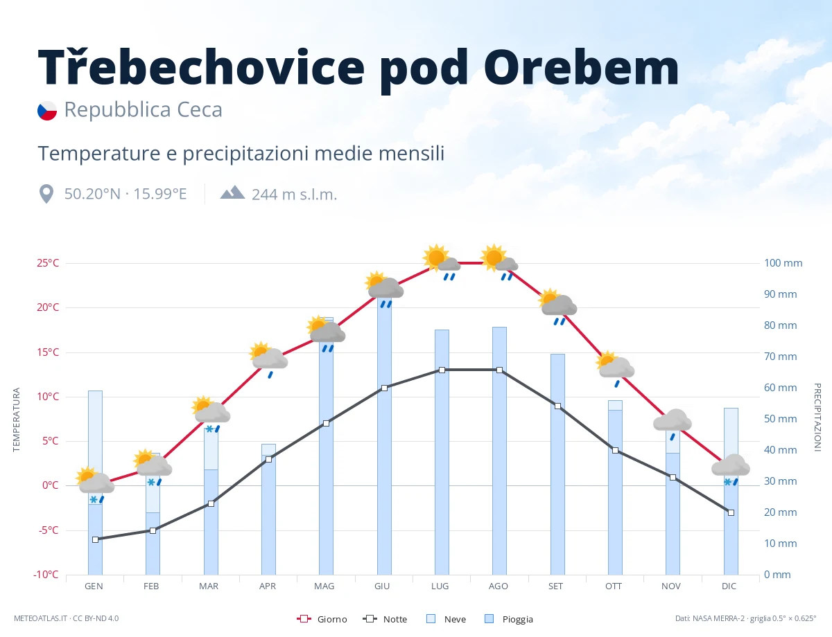 Třebechovice pod Orebem - temperature e precipitazioni medie mensili