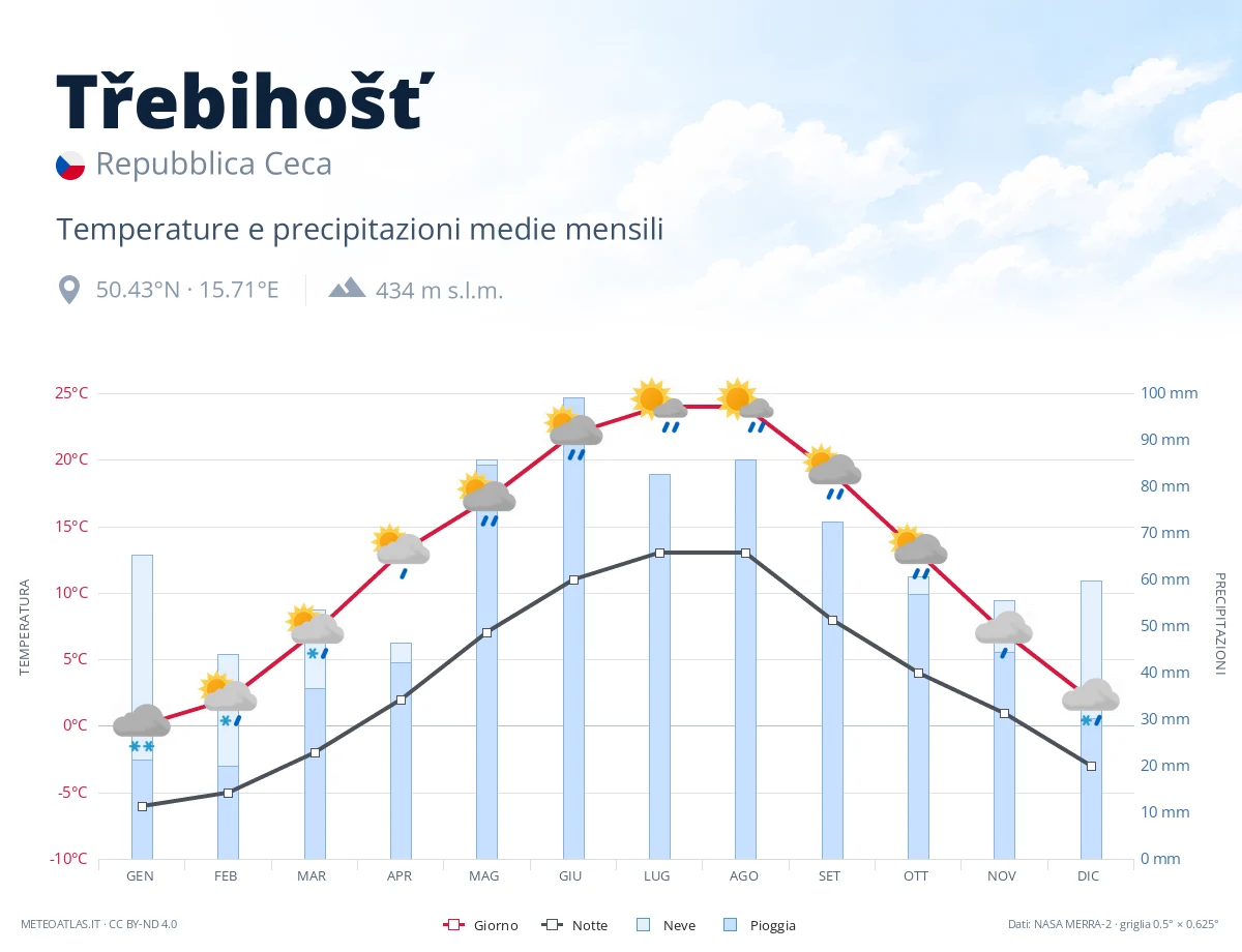 Třebihošť - temperature e precipitazioni medie mensili