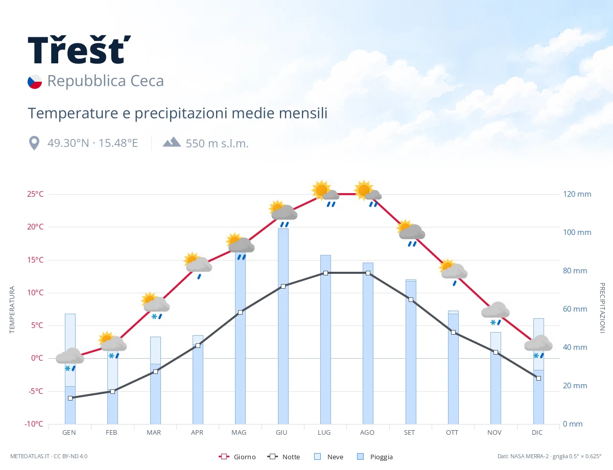 Třešť - temperature e precipitazioni medie mensili