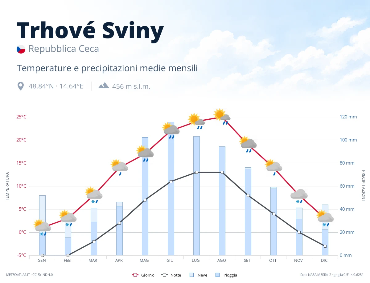 Trhové Sviny - temperature e precipitazioni medie mensili